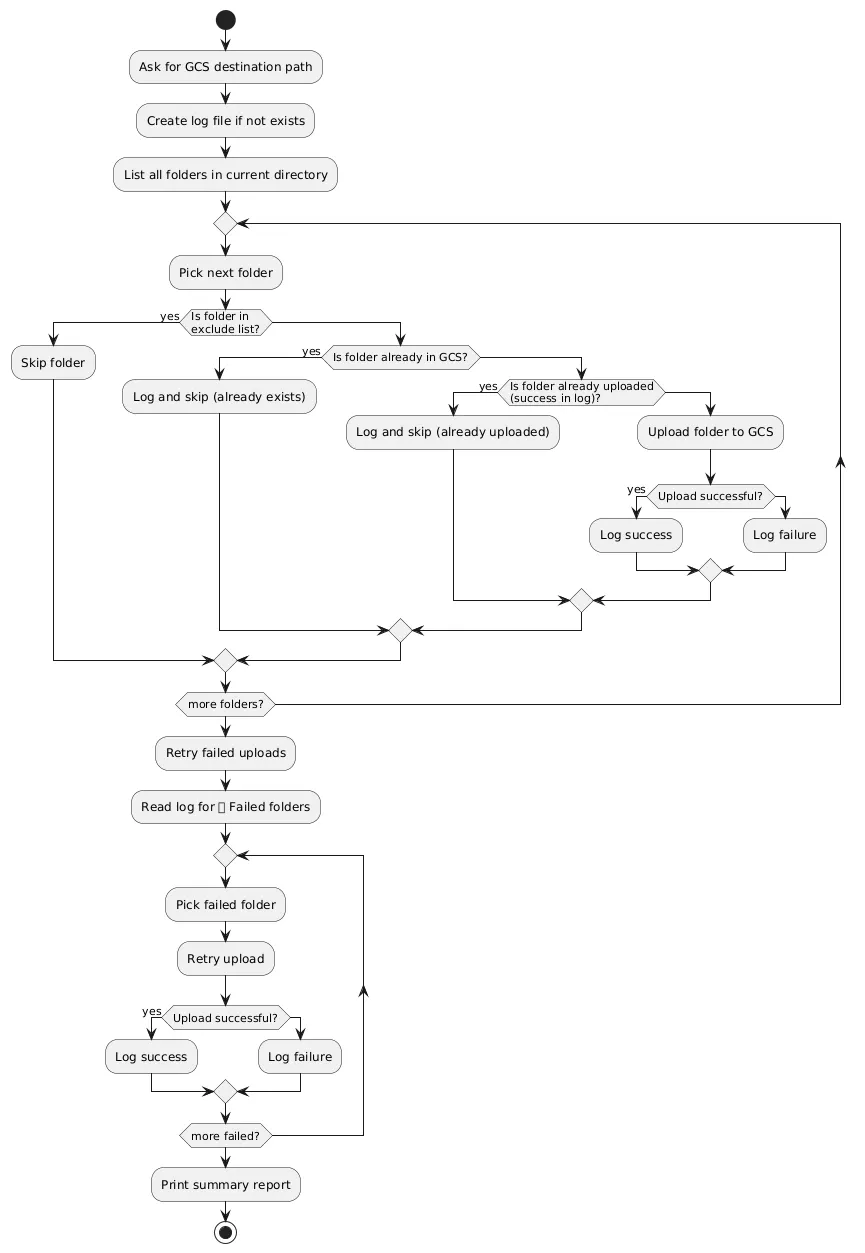 Google Cloud Upload & Retry Flowchart